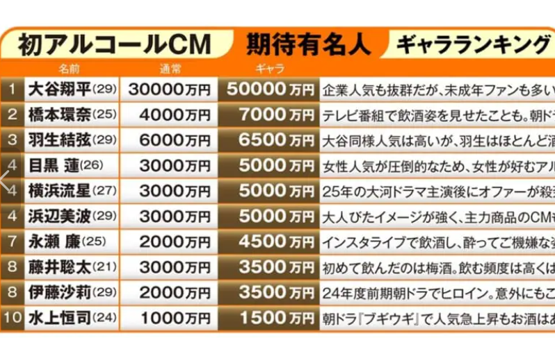 渡辺直美 年収 収入源 アメリカ 日本 仕事 いくら CM 契約料