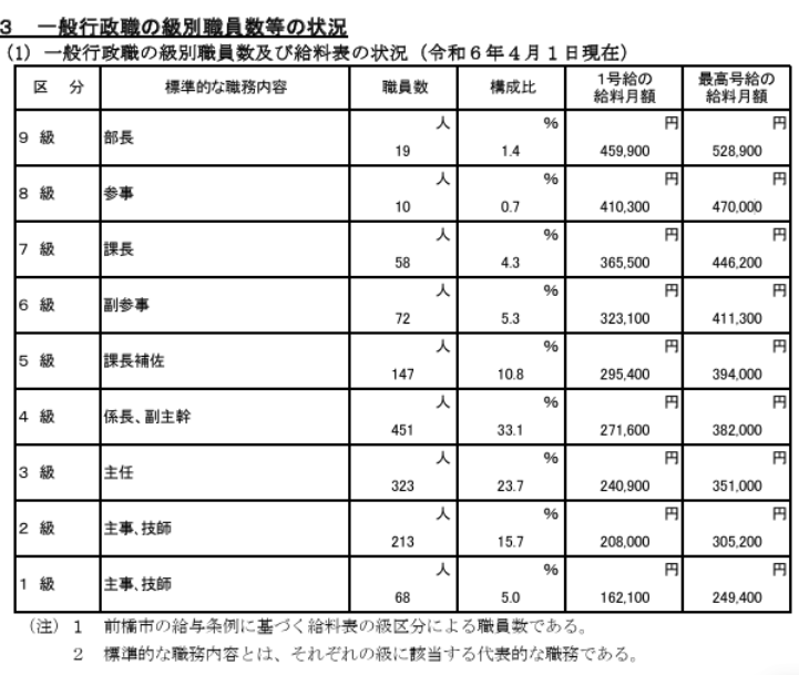 前橋市職員の給与・定員管理等