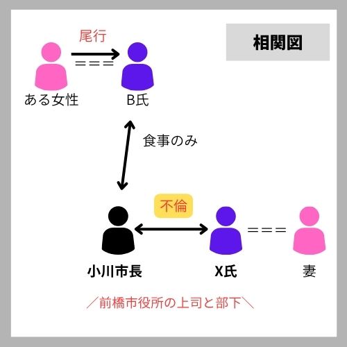 ラブホ不倫発覚までの相関図